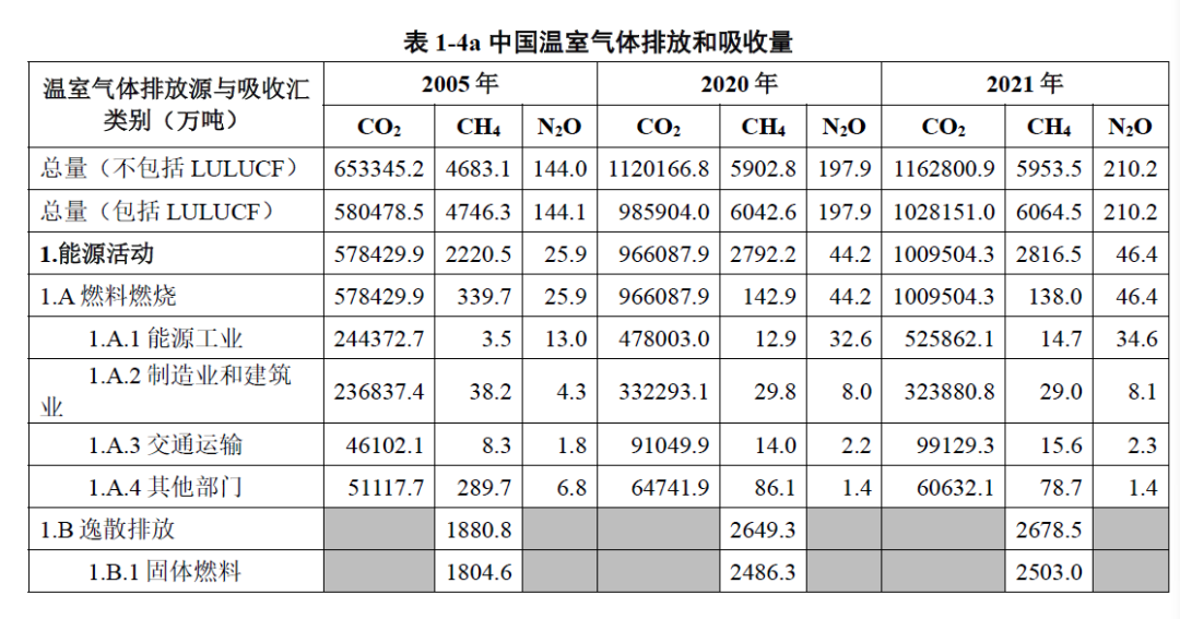 來源：《中華人民共和國氣候變化第一次雙年透明度報告》