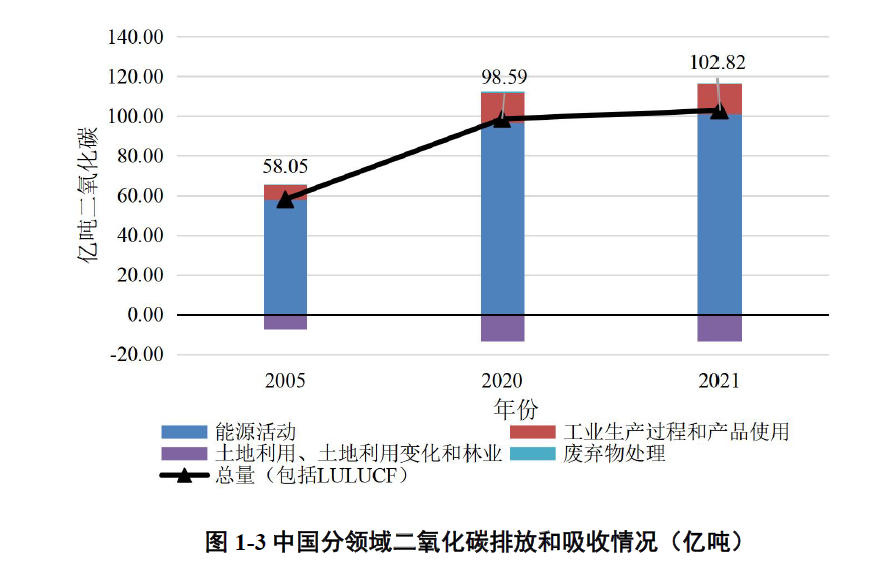 來源：《中華人民共和國氣候變化第一次雙年透明度報告》